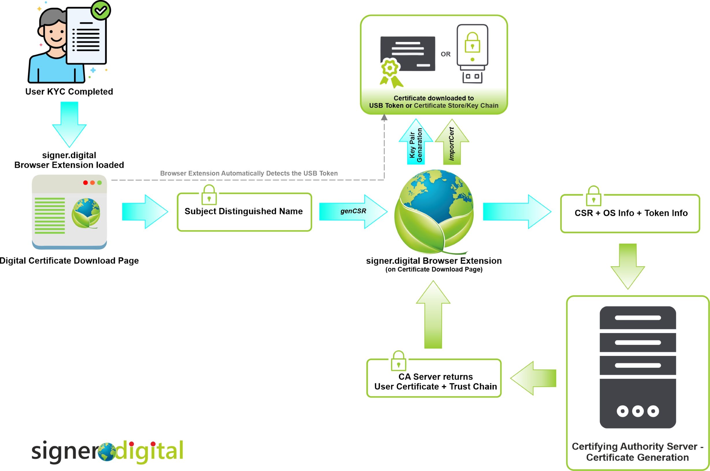 Signer.Digital Browser Generate CSR and Download Certificate Flow
